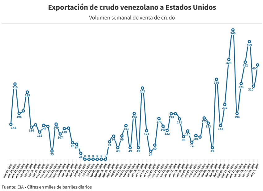 Exportaciones petroleras de Venezuela a EEUU crecieron 29% la semana pasada y promediaron 400.000 bpd