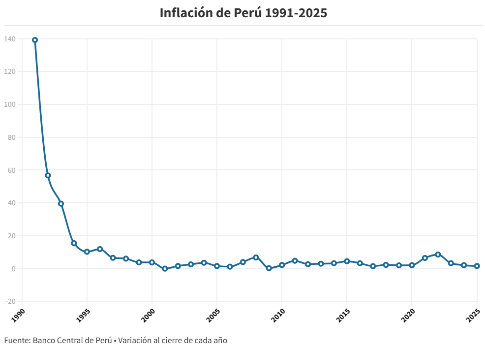 #An&aacute;lisis Bimonetarismo peruano: &iquest;C&oacute;mo se aplic&oacute; el modelo que se propone para Venezuela?