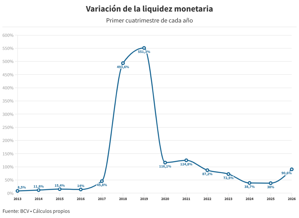#Datos: La liquidez creci&oacute; 90% en lo que va de a&ntilde;o mientras el encaje mantiene los bol&iacute;vares represados