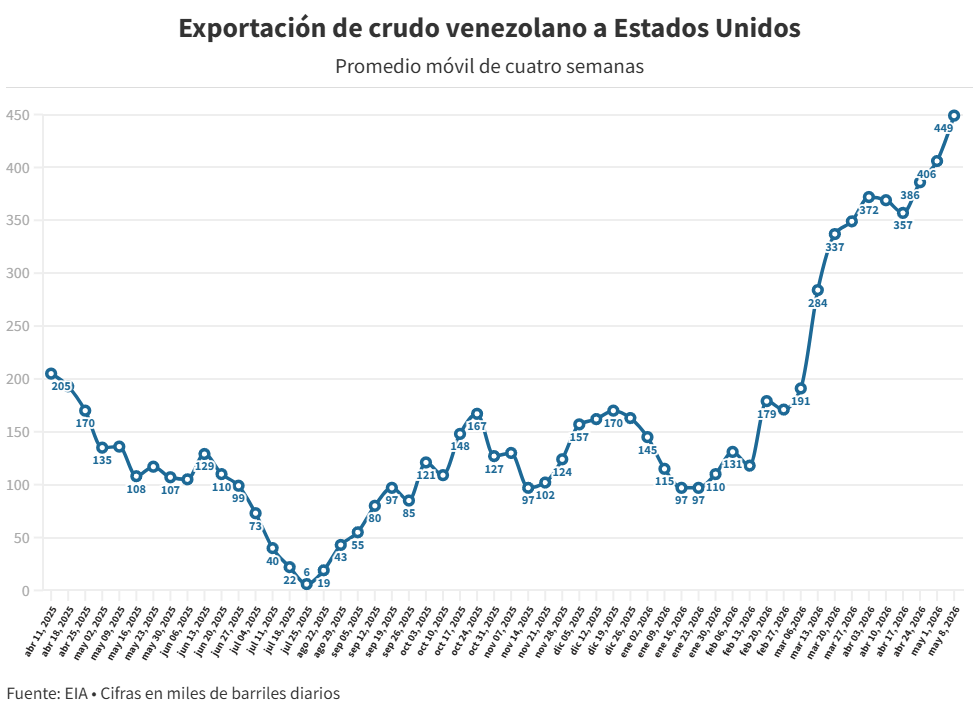 Venezuela logr&oacute; el mayor volumen de exportaciones petroleras a EEUU desde enero de 2019