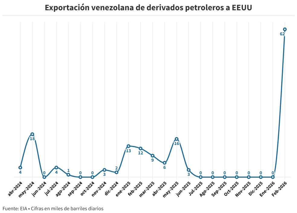 #Datos: Venezuela volvi&oacute; a exportar derivados petroleros a EEUU y ya super&oacute; el volumen de 2025
