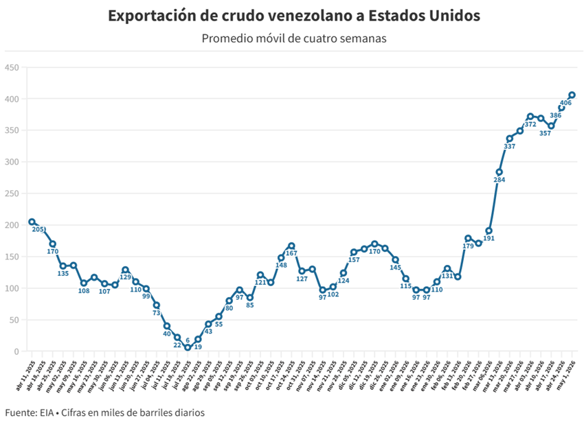 Exportaciones petroleras de Venezuela a EEUU crecieron 29% la semana pasada y promediaron 400.000 bpd