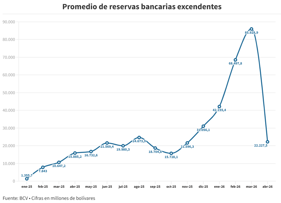 #Datos: La liquidez creci&oacute; 90% en lo que va de a&ntilde;o mientras el encaje mantiene los bol&iacute;vares represados
