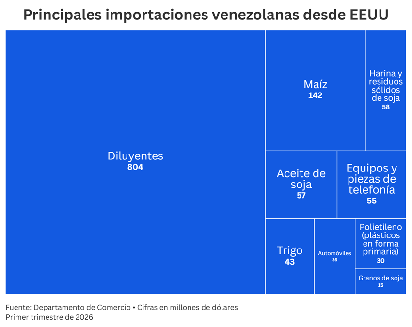 Comercio entre Venezuela y EEUU creci&oacute; 23% en el primer trimestre y lleg&oacute; a su mejor nivel desde 2018