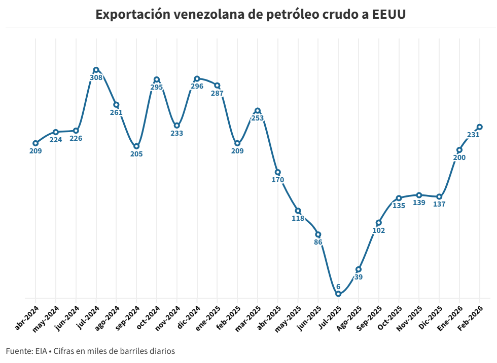 #Datos: Venezuela volvi&oacute; a exportar derivados petroleros a EEUU y ya super&oacute; el volumen de 2025