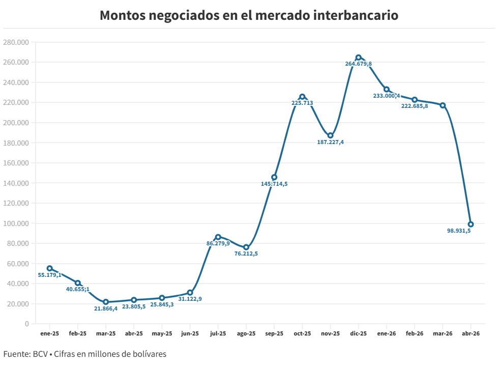 #Datos: La liquidez creci&oacute; 90% en lo que va de a&ntilde;o mientras el encaje mantiene los bol&iacute;vares represados