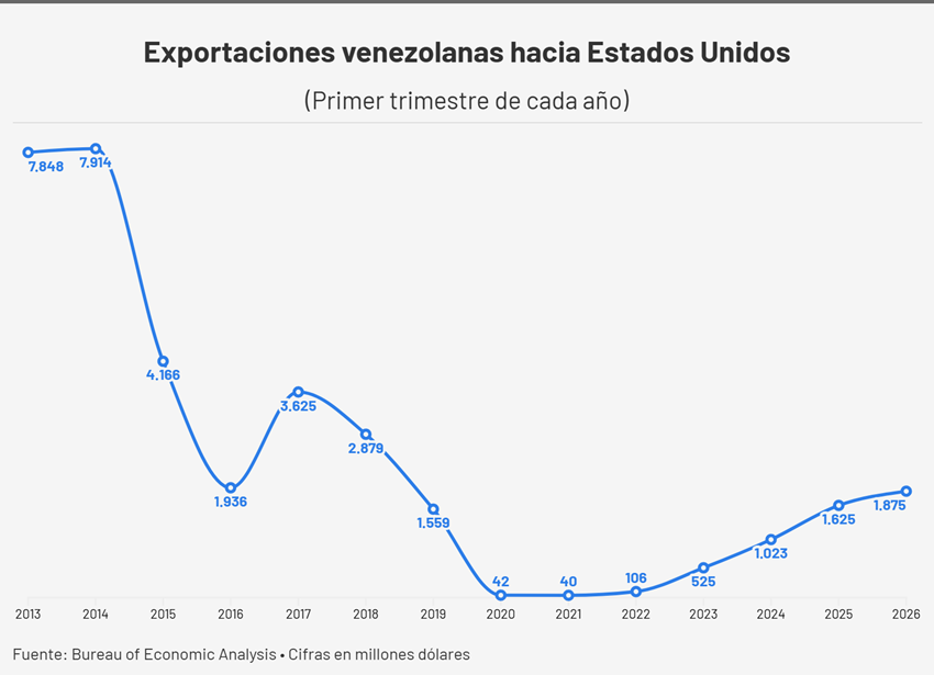 Comercio entre Venezuela y EEUU creci&oacute; 23% en el primer trimestre y lleg&oacute; a su mejor nivel desde 2018