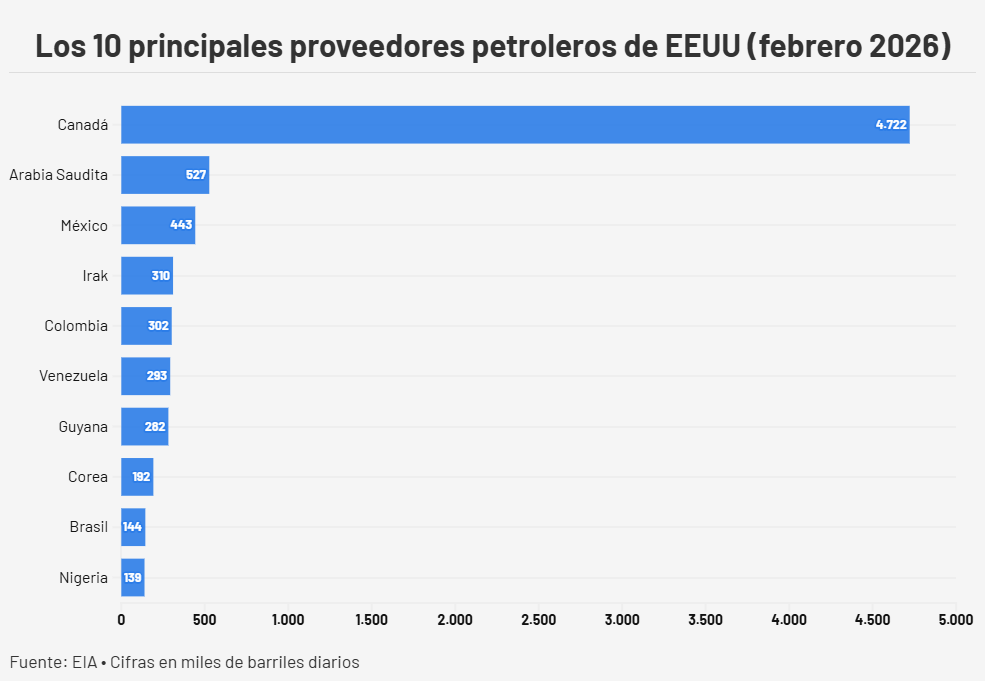 #Datos: Venezuela volvi&oacute; a exportar derivados petroleros a EEUU y ya super&oacute; el volumen de 2025