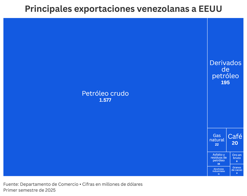 Comercio entre Venezuela y EEUU creci&oacute; 23% en el primer trimestre y lleg&oacute; a su mejor nivel desde 2018