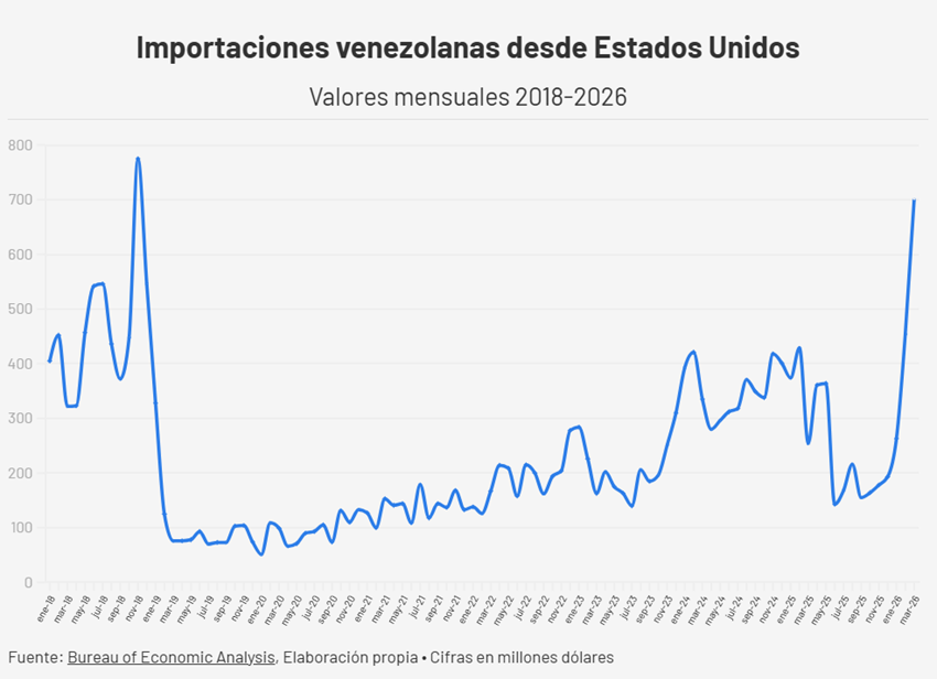 Comercio entre Venezuela y EEUU creci&oacute; 23% en el primer trimestre y lleg&oacute; a su mejor nivel desde 2018