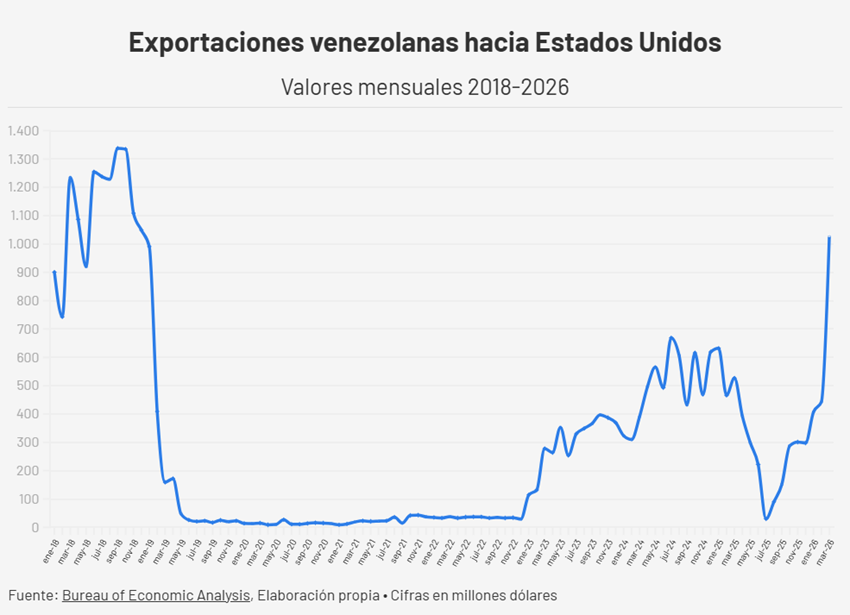 Comercio entre Venezuela y EEUU creci&oacute; 23% en el primer trimestre y lleg&oacute; a su mejor nivel desde 2018