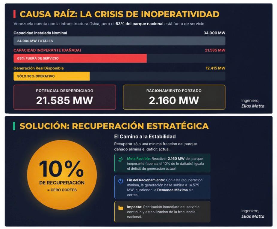 Con recuperar 10% de la capacidad de generación se acabarían los racionamientos eléctricos