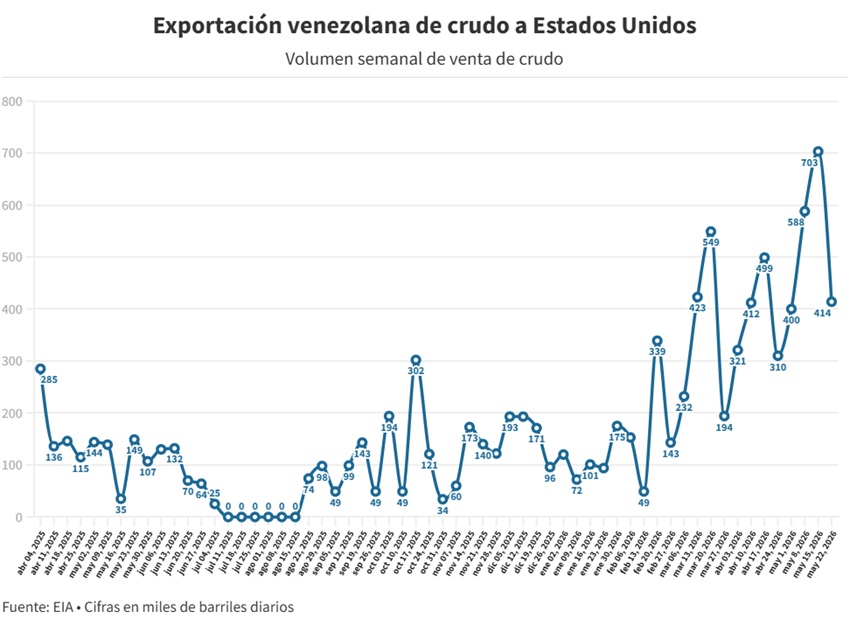 Venezuela acumula cinco semanas seguidas como el segundo proveedor de petr&oacute;leo de EEUU