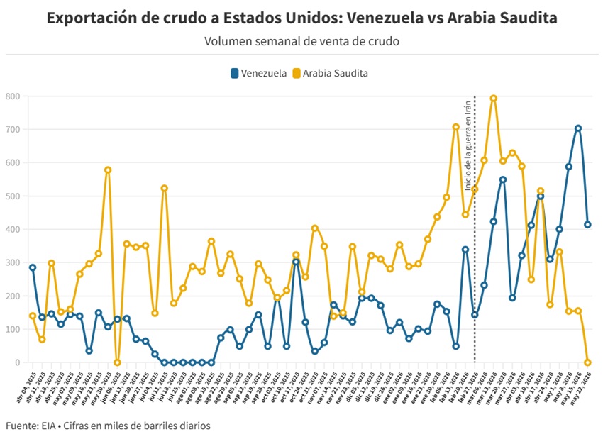 Venezuela acumula cinco semanas seguidas como el segundo proveedor de petr&oacute;leo de EEUU