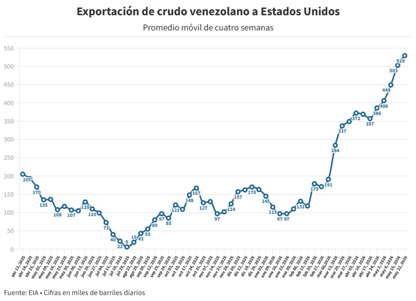 Venezuela acumula cinco semanas seguidas como el segundo proveedor de petr&oacute;leo de EEUU