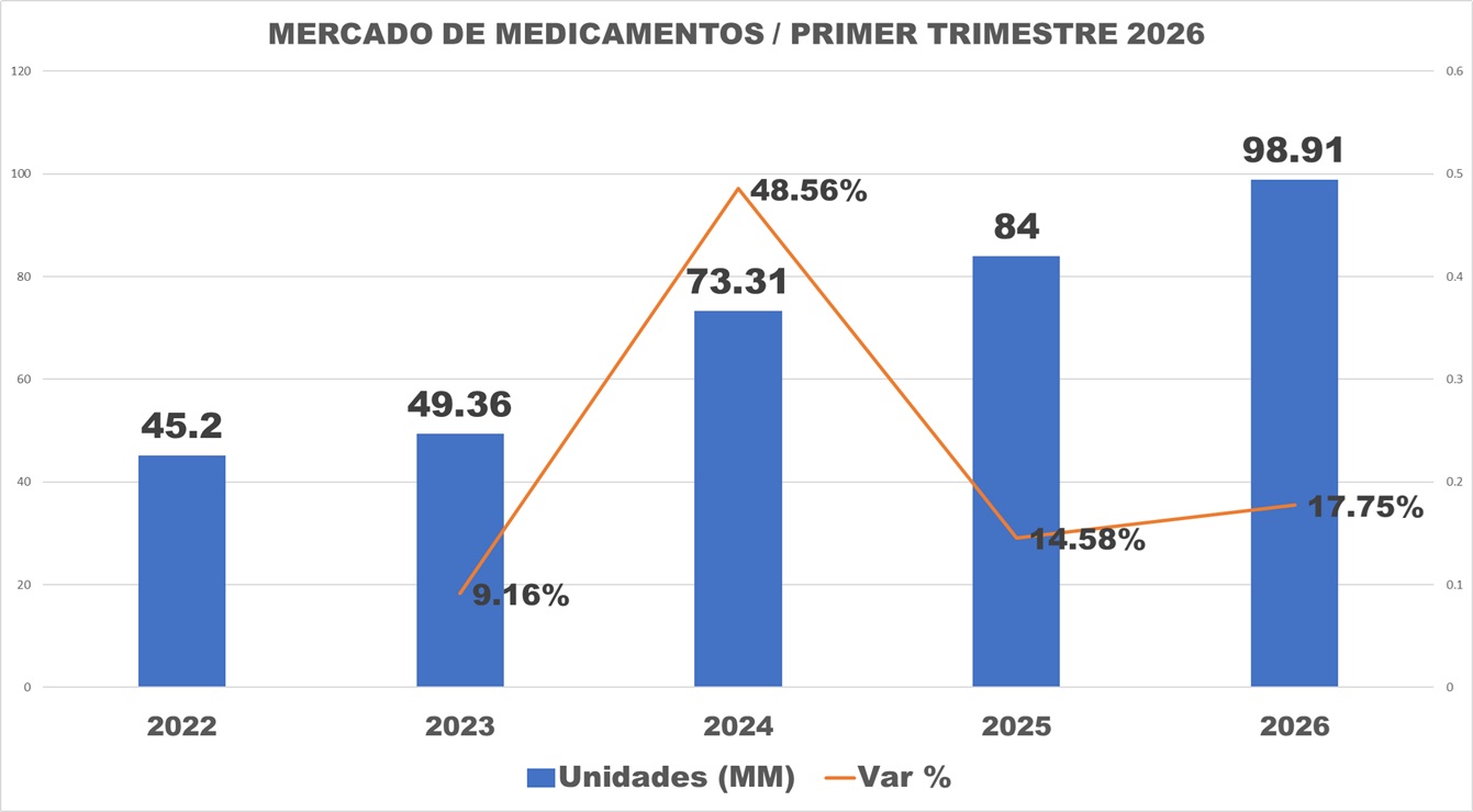 Mercado farmac&eacute;utico aceler&oacute; su expansi&oacute;n con crecimiento de 17,75% en el primer trimestre
