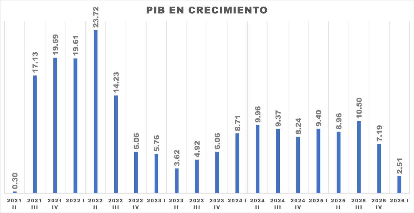 BCV: Econom&iacute;a venezolana creci&oacute; 2,5% en el primer trimestre, pese a ca&iacute;da del PIB petrolero