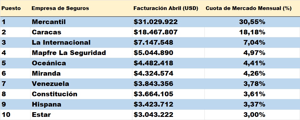 Sector Asegurador supera US$410 millones acumulados en primas cobradas en el primer cuatrimestre de 2026