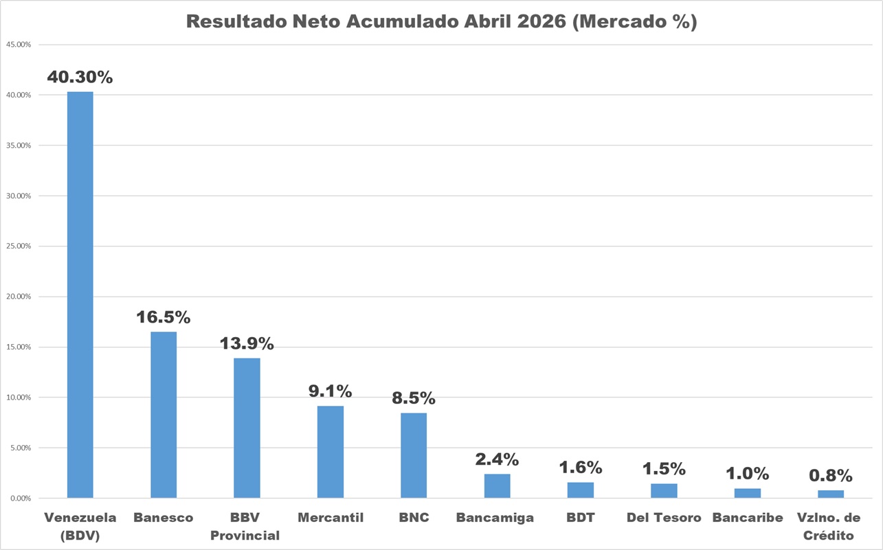 Tres entidades concentran 70,7%: Utilidad neta acumulada de la banca subió 1.055,1% al cierre de abril