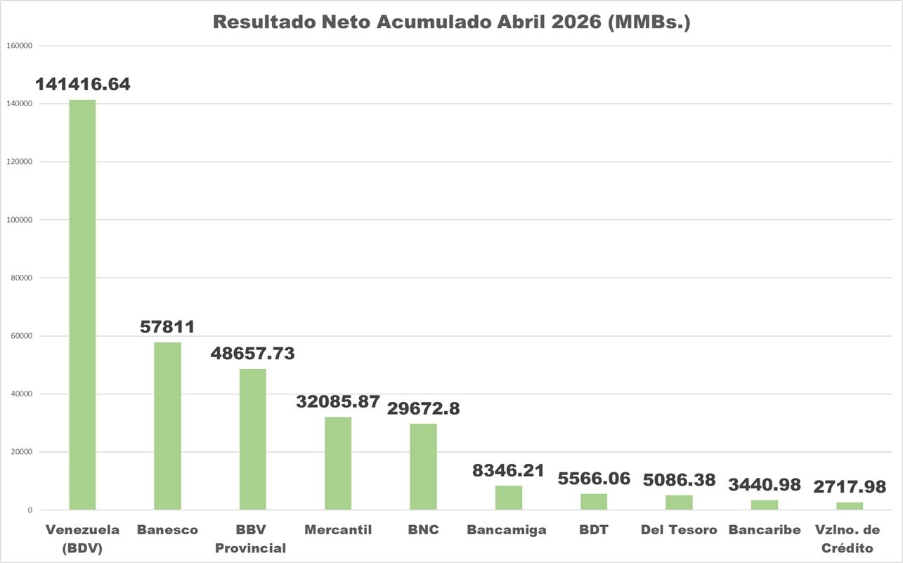 Tres entidades concentran 70,7%: Utilidad neta acumulada de la banca subió 1.055,1% al cierre de abril