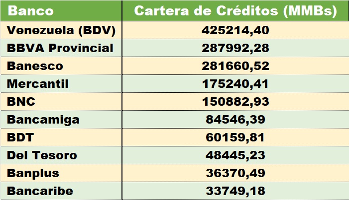 BDV, BBVA Provincial y Banesco lideraron aumento de la cartera de cr&eacute;ditos en abril