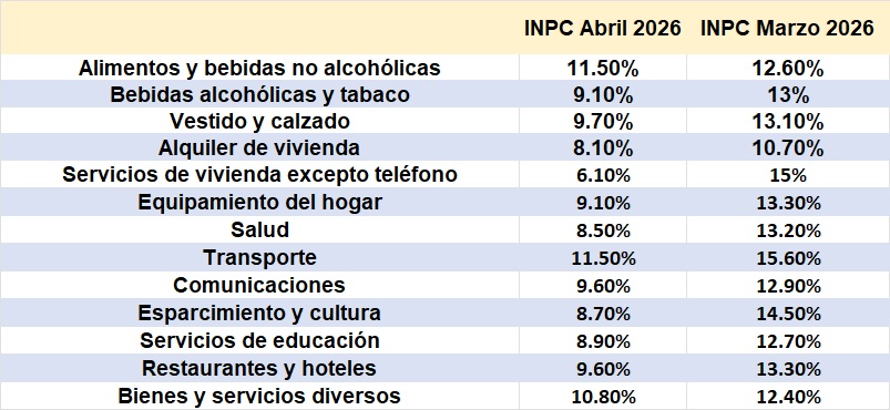 Desaceleraci&oacute;n: Inflaci&oacute;n subi&oacute; 10,6% en abril y acumula alza interanual de 611,86%
