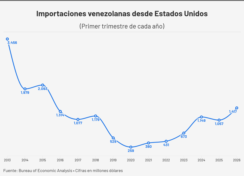 Comercio entre Venezuela y EEUU creci&oacute; 23% en el primer trimestre y lleg&oacute; a su mejor nivel desde 2018