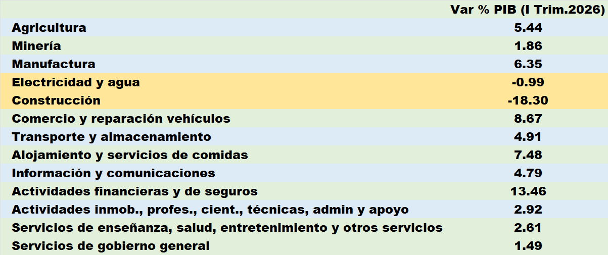 BCV: Econom&iacute;a venezolana creci&oacute; 2,5% en el primer trimestre, pese a ca&iacute;da del PIB petrolero