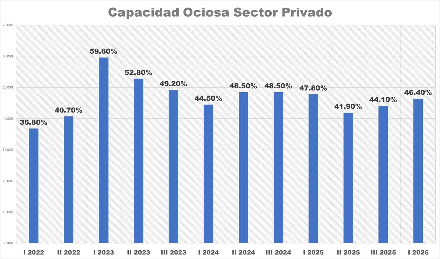 #Datos: Sector privado operó con 46,4% de capacidad ociosa y nóminas estables en el primer trimestre