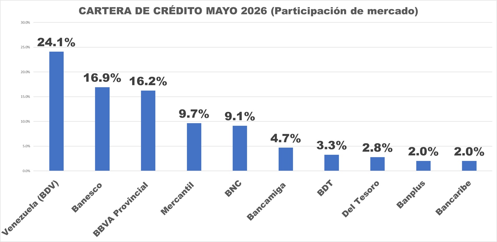 #Top10: Cartera de créditos aceleró su crecimiento en mayo cuando cerró en US$3.758 millones