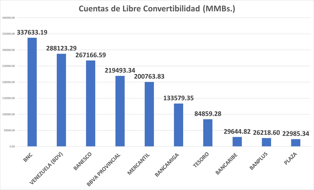 #Top10: Estos son los bancos que capitalizan el &laquo;boom&raquo; de dep&oacute;sitos en divisas al cierre de mayo