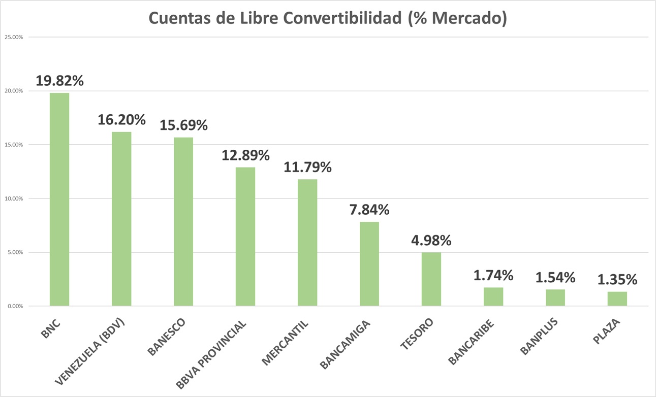 #Top10: Estos son los bancos que capitalizan el &laquo;boom&raquo; de dep&oacute;sitos en divisas al cierre de mayo