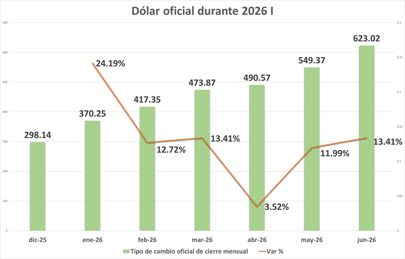 Dólar oficial se aceleró en mayo y junio para subir 108,97% en el primer semestre y 478,89% interanual