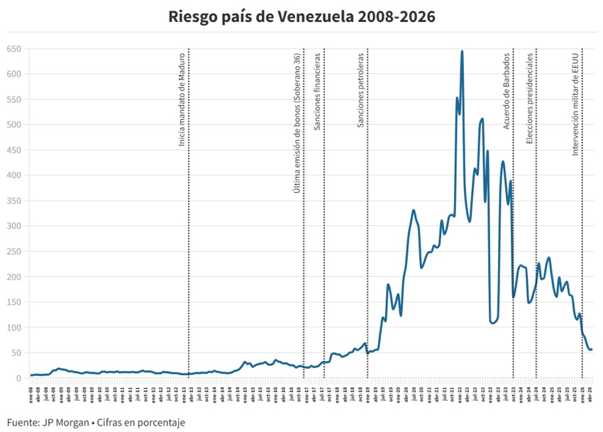 El desplome del riesgo país de Venezuela: Las claves detrás del optimismo del mercado