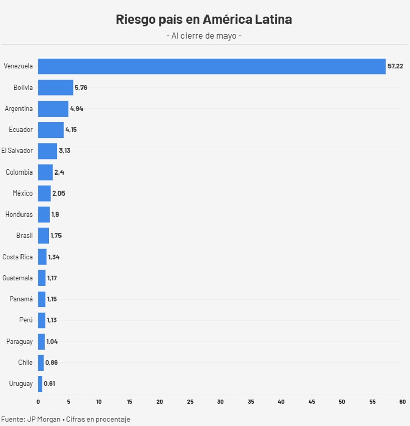 El desplome del riesgo país de Venezuela: Las claves detrás del optimismo del mercado