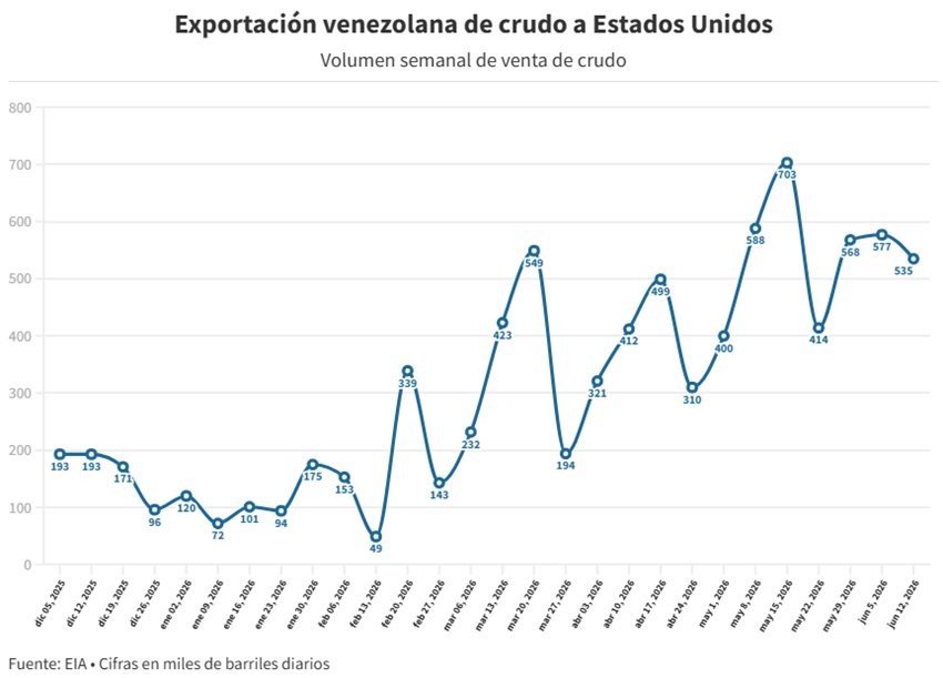 Exportaciones venezolanas de petr&oacute;leo a EEUU se estabilizan en medio mill&oacute;n de barriles diarios