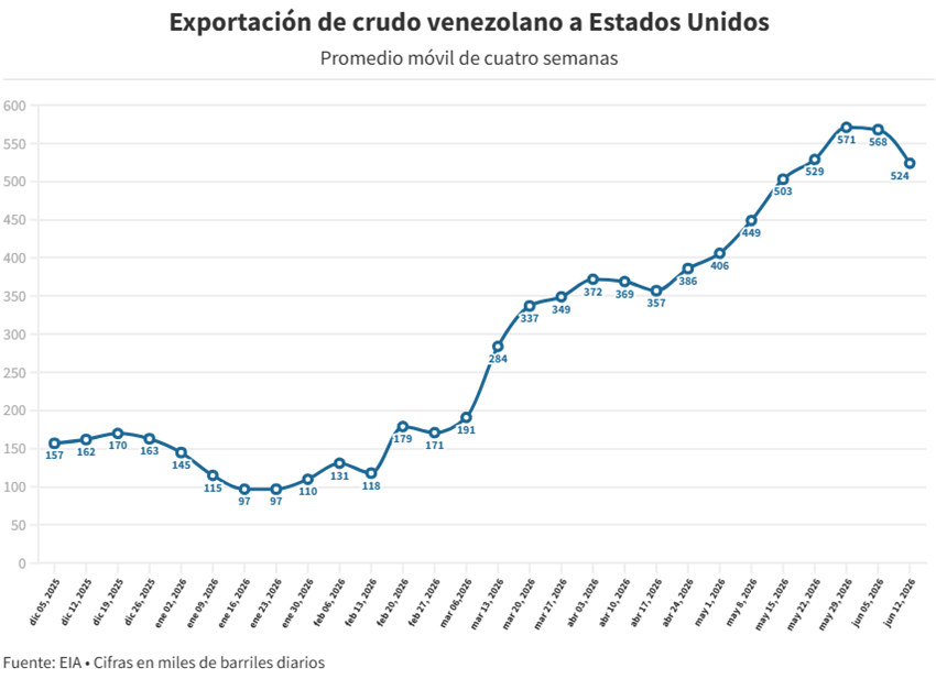 Exportaciones venezolanas de petr&oacute;leo a EEUU se estabilizan en medio mill&oacute;n de barriles diarios