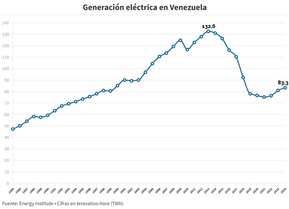 #Análisis: Reconstrucción del sistema eléctrico es la clave para que no se apague la recuperación económica