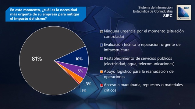 #Datos: 80% de la industria mantiene operaciones parciales a pesar de los terremotos
