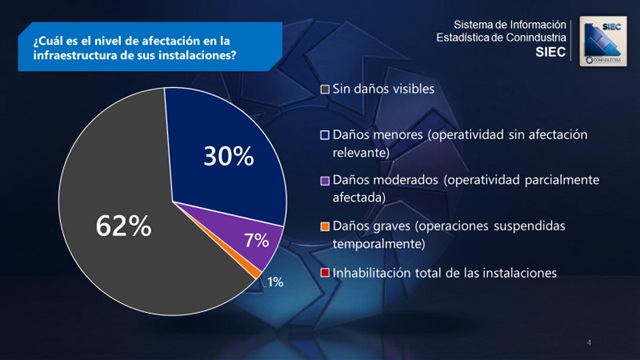 #Datos: 80% de la industria mantiene operaciones parciales a pesar de los terremotos