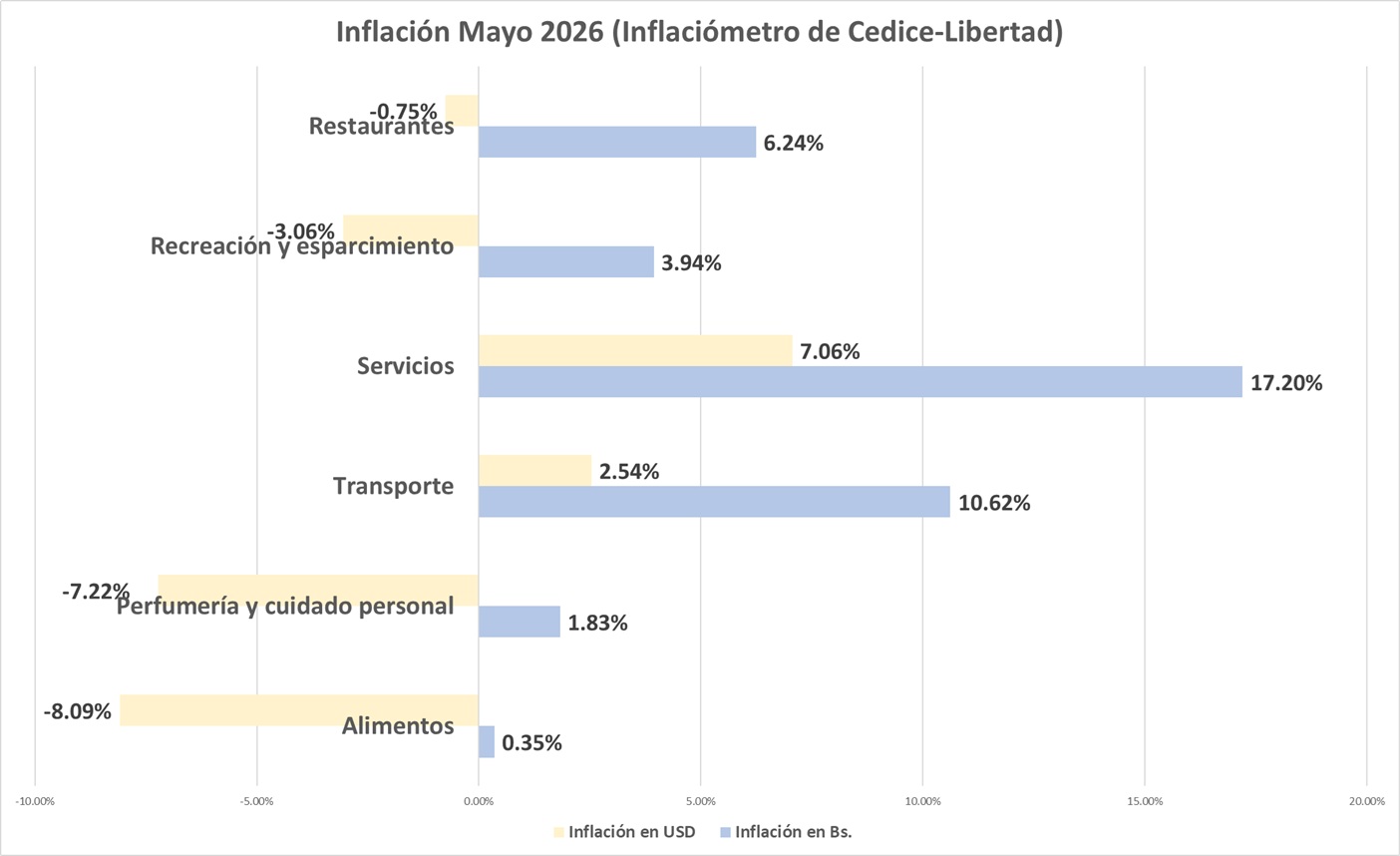 Cedice: Inflaci&oacute;n medida en d&oacute;lares baj&oacute; -1,89%, pero la cesta b&aacute;sica cost&oacute; US$958,96 en mayo