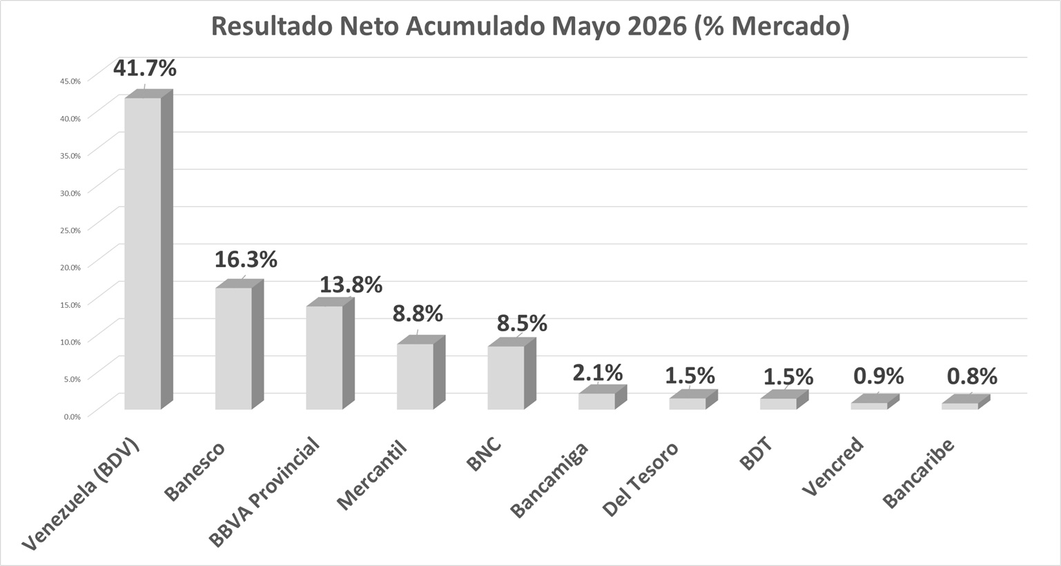 Cinco entidades generan el 89%: Utilidad neta acumulada de la banca aumentó 932,9% hasta mayo