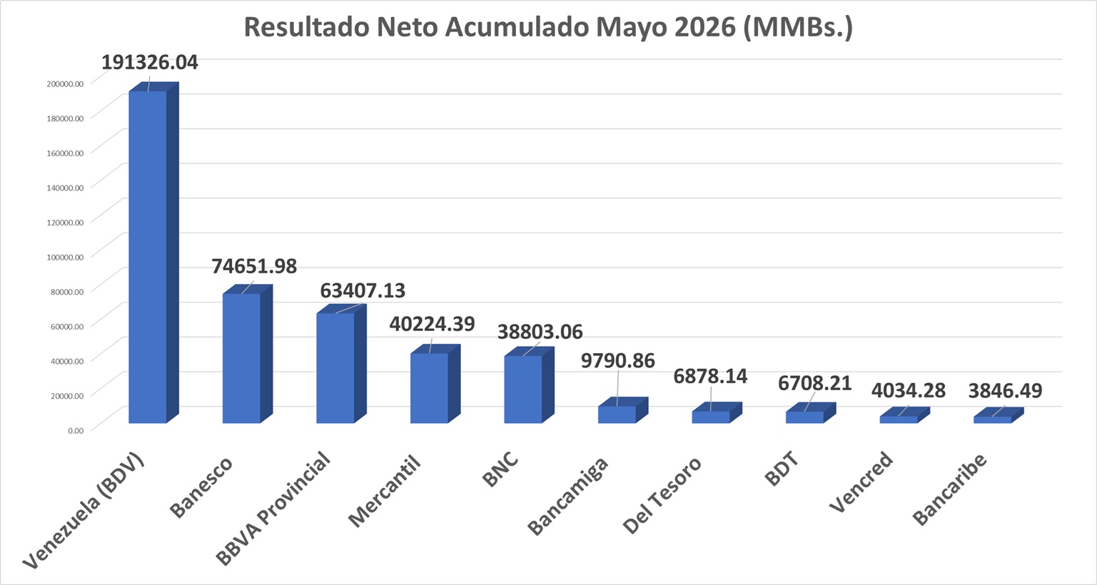 Cinco entidades generan el 89%: Utilidad neta acumulada de la banca aumentó 932,9% hasta mayo