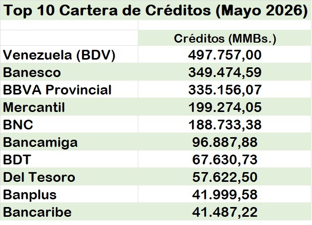 #Top10: Cartera de créditos aceleró su crecimiento en mayo cuando cerró en US$3.758 millones