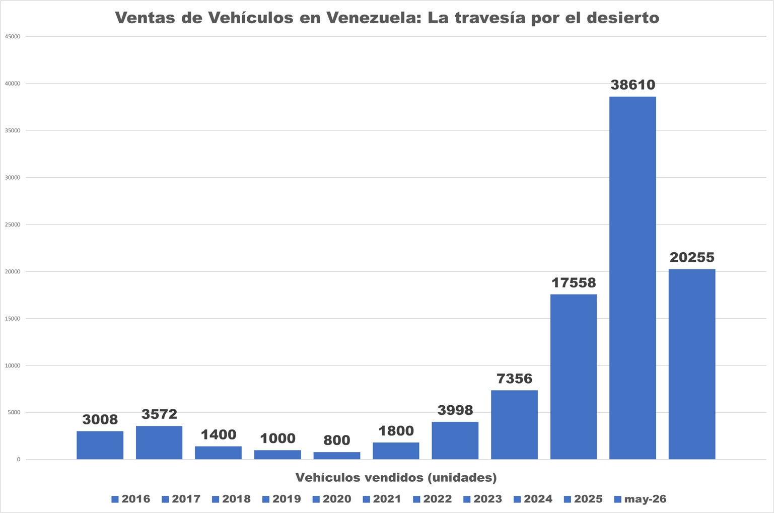Las mayores en más de 10 años: Ventas de vehículos pueden superar 50.000 unidades en 2026