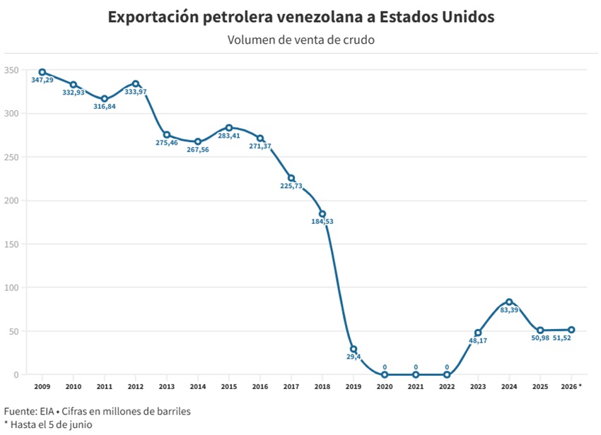 Venezuela acumula 51,5 millones de barriles de petr&oacute;leo enviados a EEUU y supera todo lo exportado en 2025