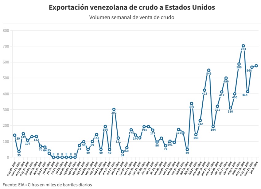 Venezuela acumula 51,5 millones de barriles de petr&oacute;leo enviados a EEUU y supera todo lo exportado en 2025