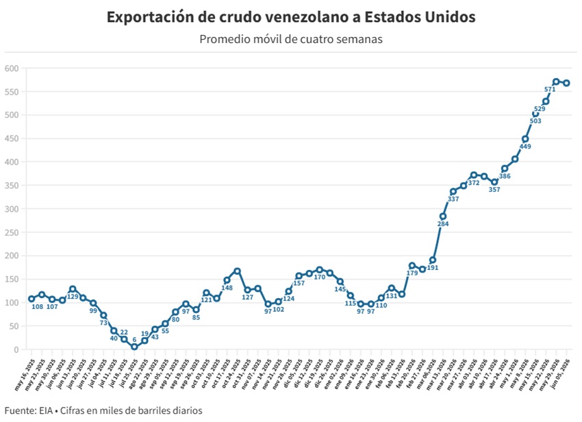 Venezuela acumula 51,5 millones de barriles de petr&oacute;leo enviados a EEUU y supera todo lo exportado en 2025