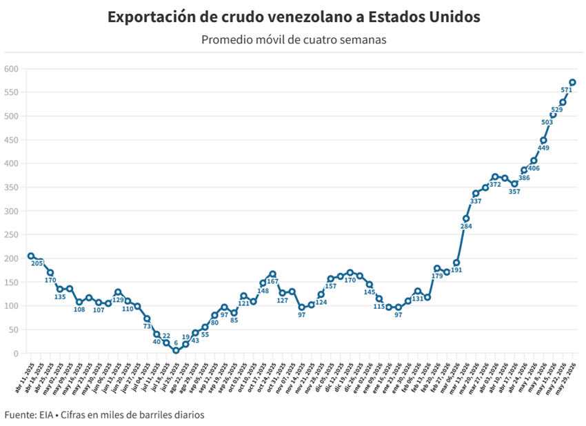 Venezuela exporta m&aacute;s de medio mill&oacute;n de barriles de petr&oacute;leo diarios a EEUU por primera vez desde 2019
