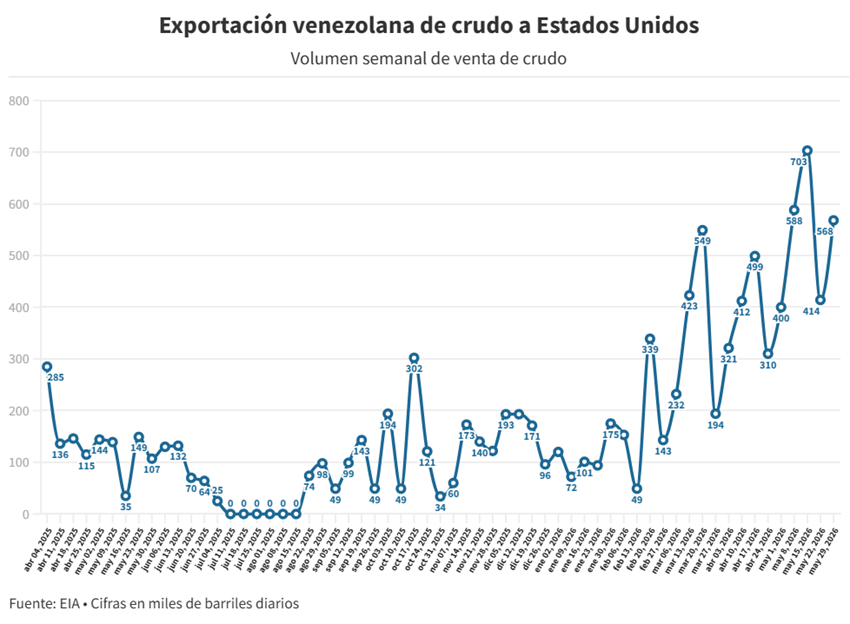 Venezuela exporta m&aacute;s de medio mill&oacute;n de barriles de petr&oacute;leo diarios a EEUU por primera vez desde 2019